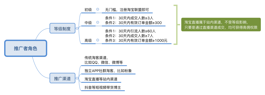 淘宝联盟怎么赚佣金返利(淘宝联盟是干什么的)