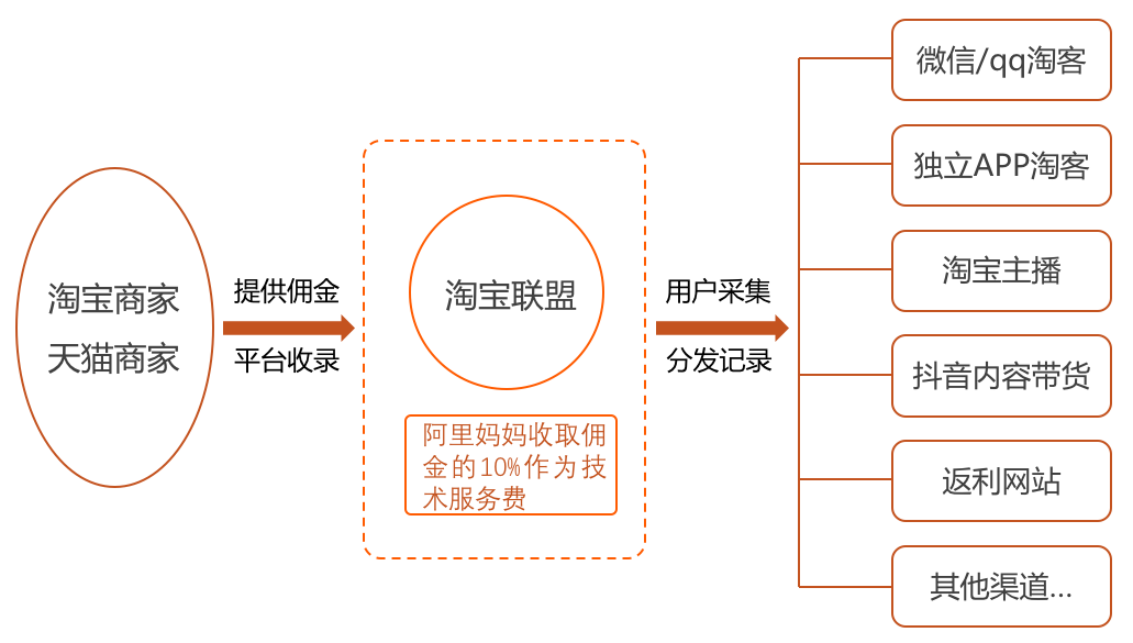 淘宝联盟怎么赚佣金返利(淘宝联盟是干什么的)