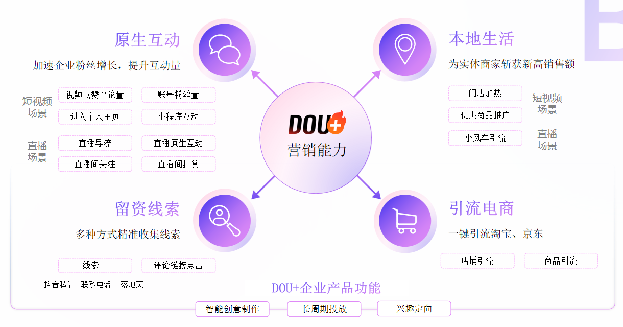 dou+定向和速推哪个好照片（什么时候投放dou+效果最好）