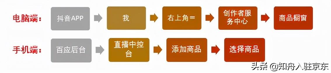 抖音直播中怎么配合上架商品（抖音直播一物一拍教程）