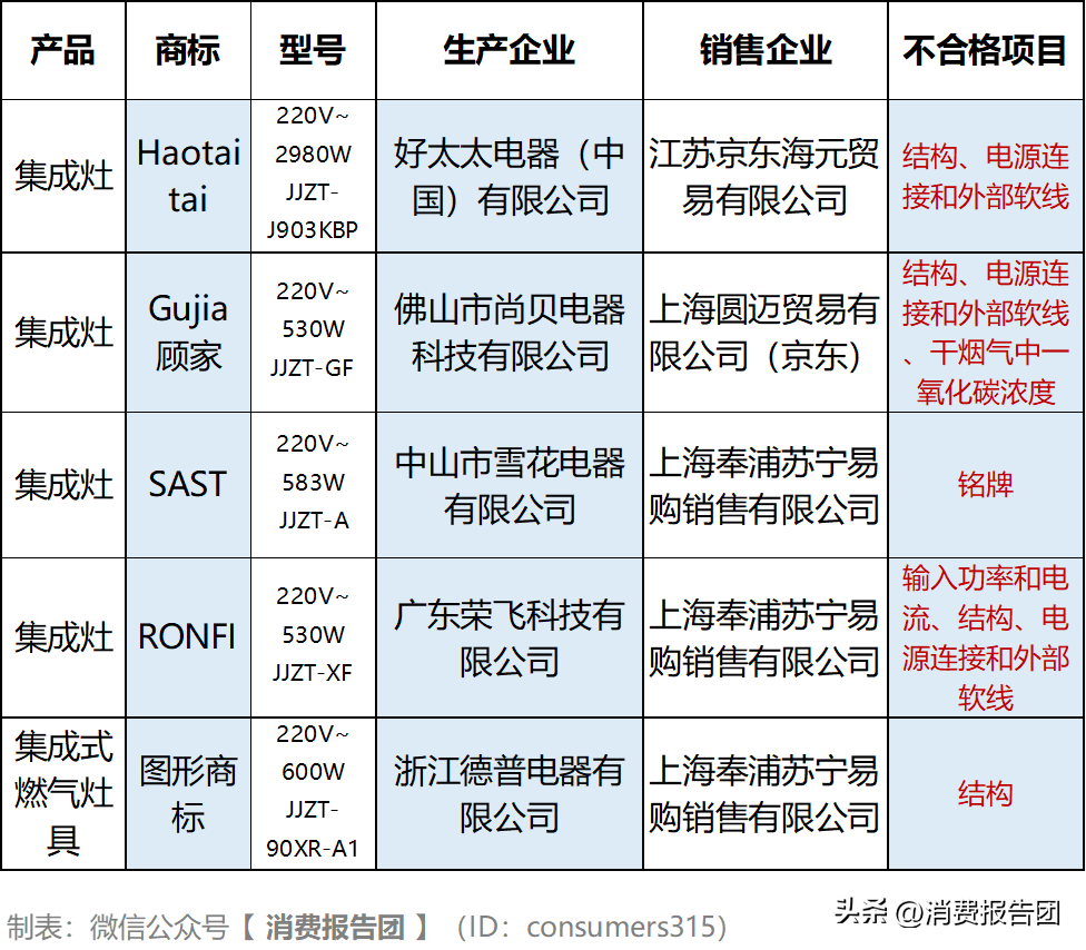 顾家集成灶质量怎么样排名几（顾家集成灶是几线品牌）