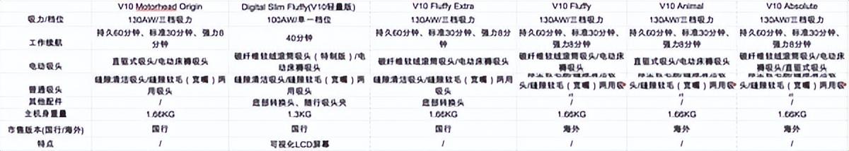 戴森v8和v10什么区别（戴森8和10哪个性价比高）