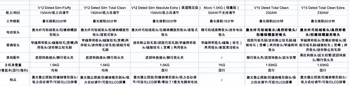 戴森v8和v10什么区别（戴森8和10哪个性价比高）