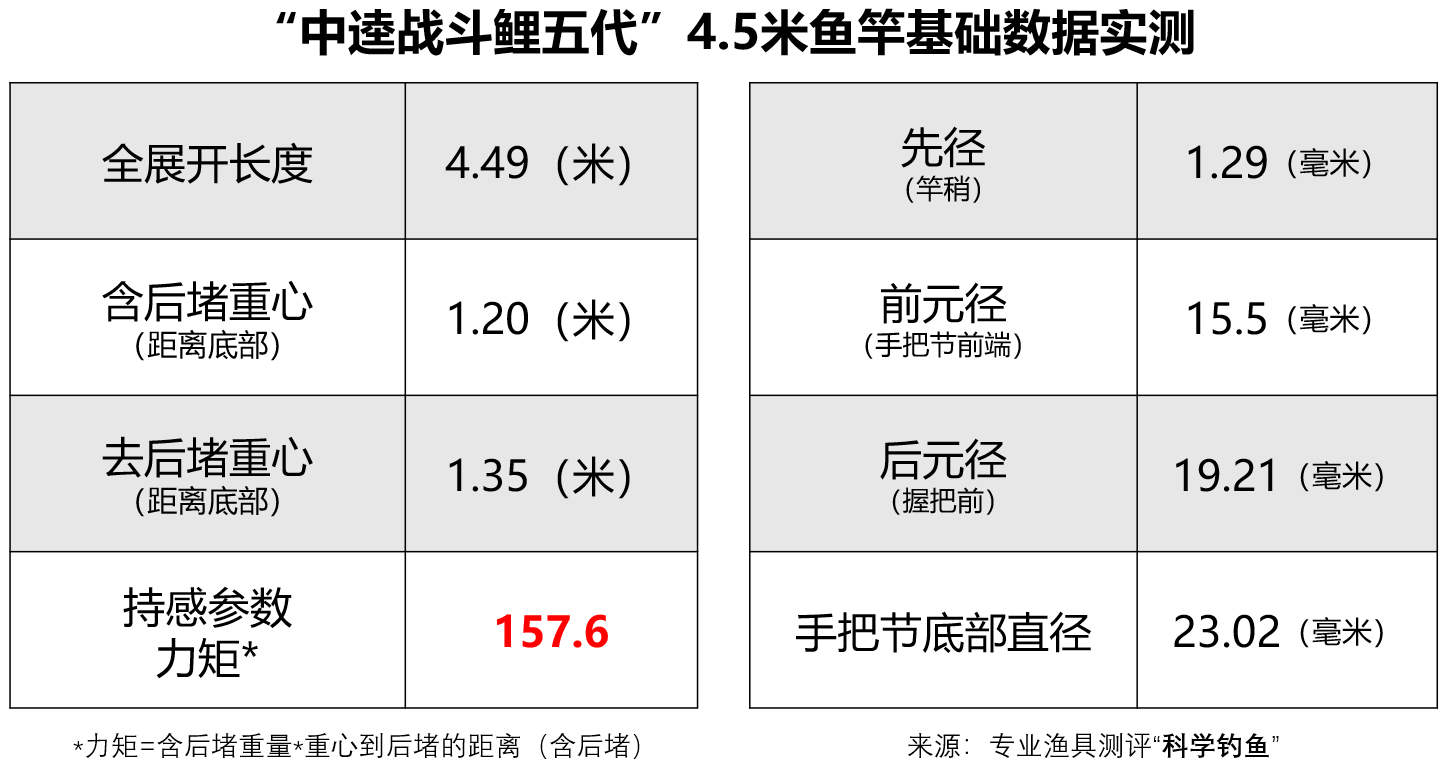 中逵鱼竿质量怎么样,谁用过（中逵鱼竿和天元鱼竿哪个好）