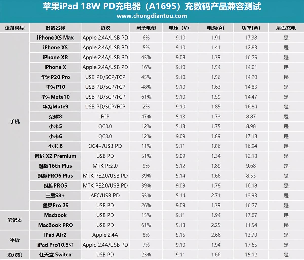 18w和20w快充区别为什么18w贵