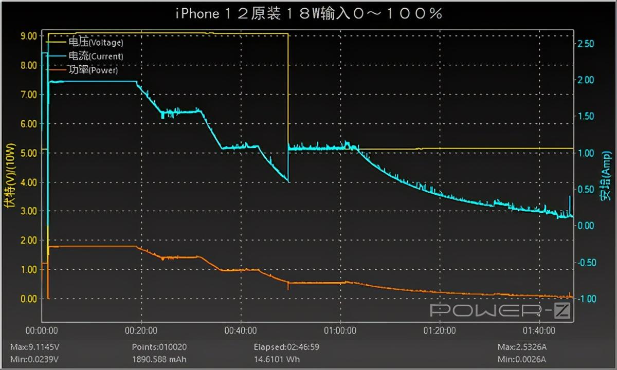 18w和20w快充区别为什么18w贵