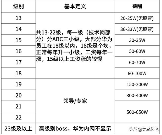 阿里p5薪资范围2020(阿里工资一览表)