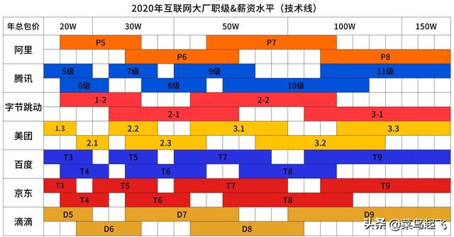 阿里p5薪资范围2020(阿里工资一览表)