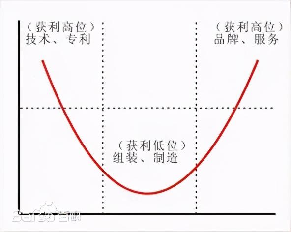 微笑曲线股票走势分析(微笑曲线案例分析)