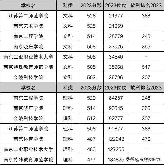 南京二本大学名单排名及录取线(最好的江苏二本)