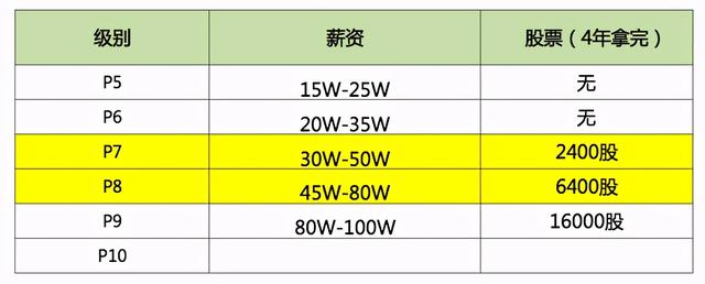 p6级别工资标准(阿里p6年终奖)