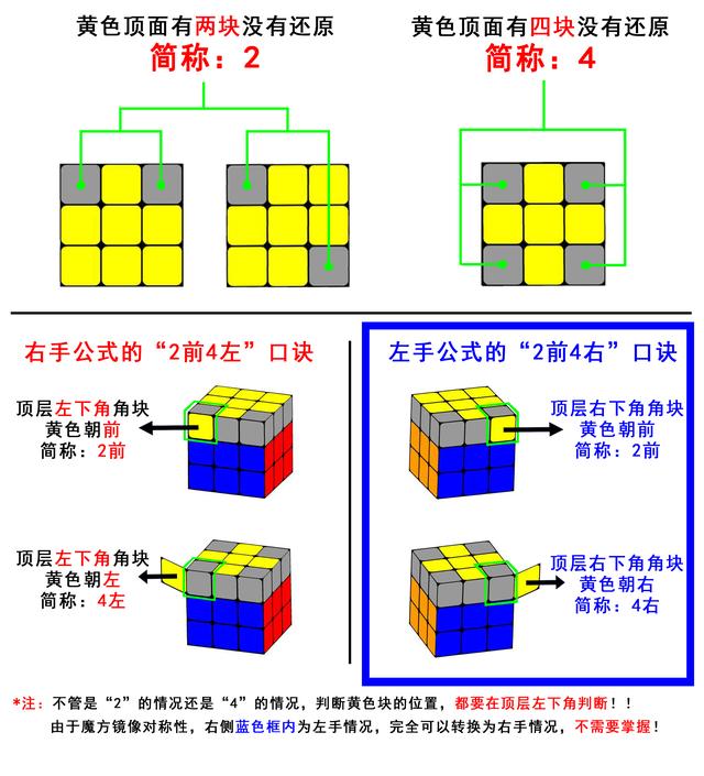 三阶魔方顶层公式教程(魔方顶层小鱼公式图解)