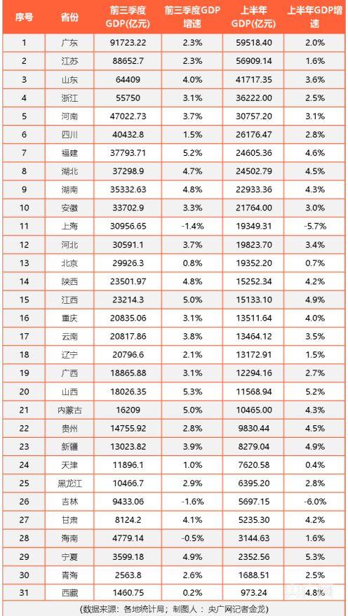 辽宁省gdp各市排名2020(辽宁和广西gdp对比)