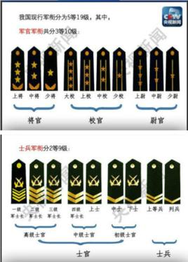 军队级别肩章图片(排长连长营长团长旅长排序)