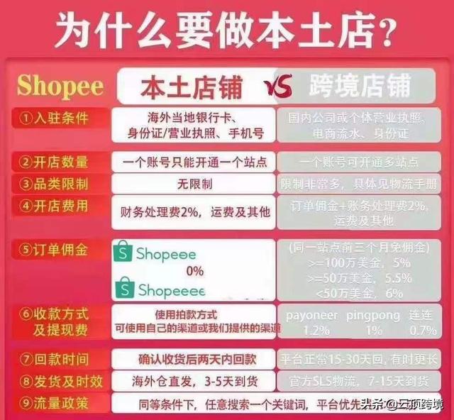 虾皮台湾本土店铺怎么注册